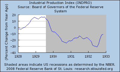 USA: Industrieproduktion während der großen Depression