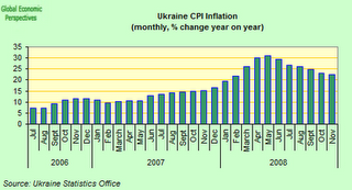 Graphik: Inflation der Ukraine
