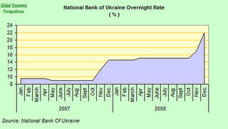 Graphik: Leitzins der Ukraine