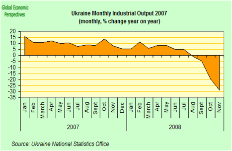 Ukraine: Industrieproduktion