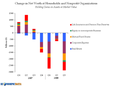 Graphik: Wertentwicklung der privaten Haushalte in nonprofit-Organisationen, 2007 bis Q3-2008