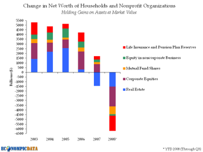 Graphik: Wertentwicklung der privaten Haushalte in nonprofit-Organisationen, 2003 bis Q3-2008