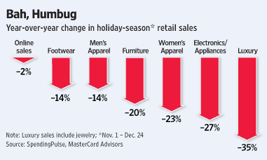 Weihnachtsgeschäft USA 2008