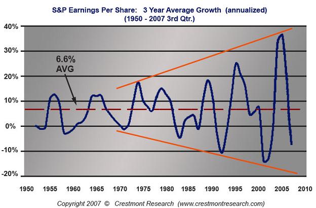 S&amp;P Earnings per Share: 3 Year Average Growth[/img<br>ist interessant und eine Stütze für meine Meinung, daß diese<br>verdammte Blasenpolitik enden _muss_.<br>Und nebenbei sagt sie auch aus, daß die Rezession gute Chancen<br>hat, lange zu dauern.
