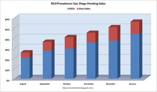 REOs in San Diego