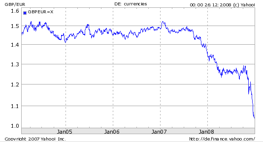 Graphik: Pfund/Euro über 5 Jahre