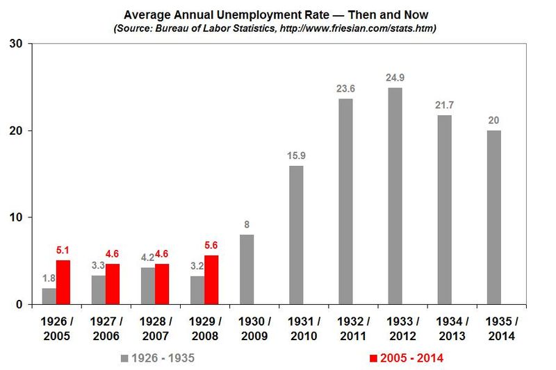 US-Arbeitslosigkeit 1926 aufwärts verglichen mit 2005 aufwärts