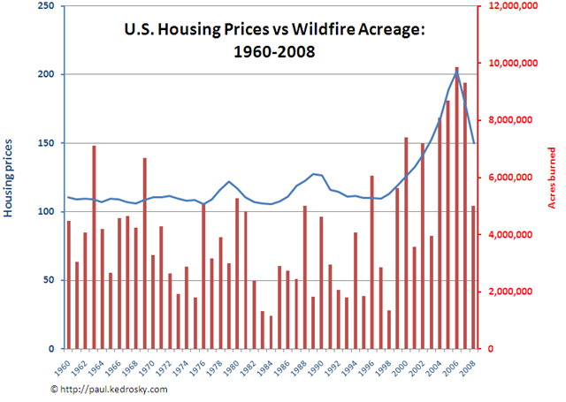 Graphik: wildfire acreage and U.S. housing prices since 1960