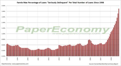 Graphik: Fannie Mae, % of serious delinquent loans