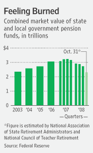 Graphik: combined market value of state and local government pension funds