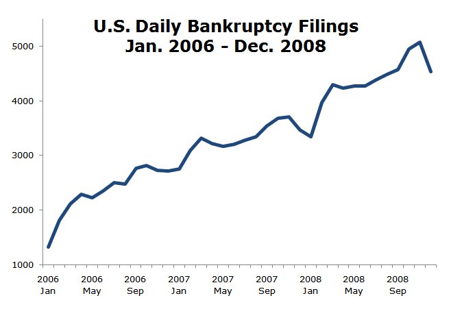 Bankrotte in den USA - 2006 bis jetzt