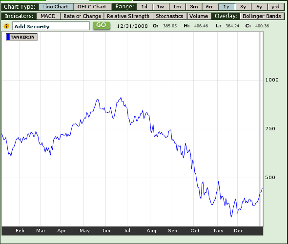 Graphik: Tankerindex