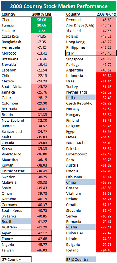 Graphik: Weltweite Aktienmärkte in 2008