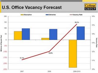 Graphik: CoStar U.S. Office Vacancy Forecast