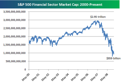 Marktkapitalisierung des Finanzsektors des S&P 500