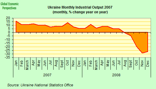Ukraine: Industrieproduktion