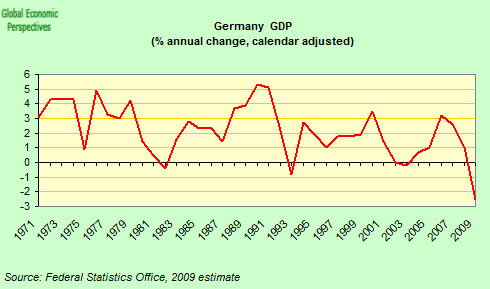 Graphik: Deutsches GDP seit 1971