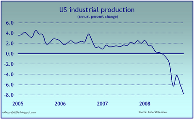 Graphik: US-Industrieproduktion