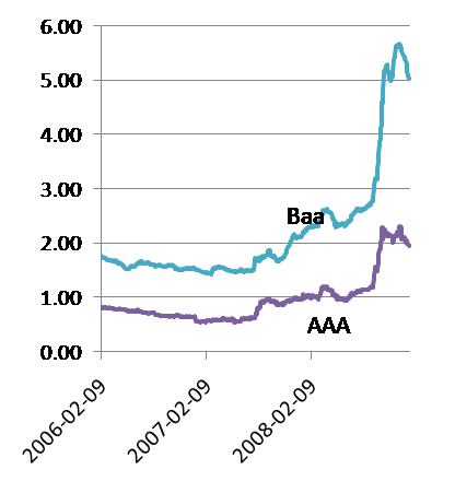 Graphik: Spreads Baa/AAA