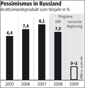 BSP Rußlands