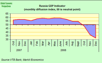 Graphik: Russian GDP Indicator