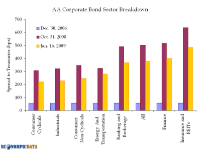 Graphik: Spreads von AA-Bonds