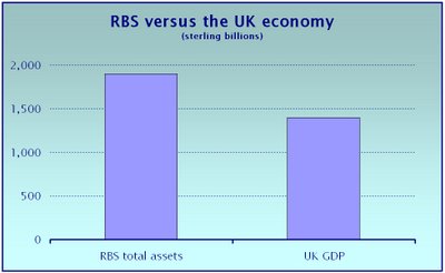 Graphik: Bilanzsumme der Royal Bank Of Scotland versus BSP