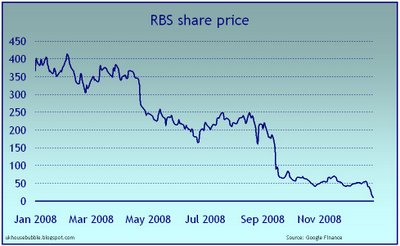 Graphik: Aktienkurs der Royal Bank Of Scotland