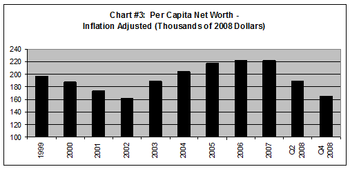 Graphik: US Household Net Worth, pro Kopf, inflationsbereinigt