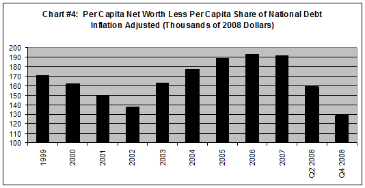 Graphik: US Household Net Worth, abzüglich Staatsschulden, pro Kopf, inflationsbereinigt