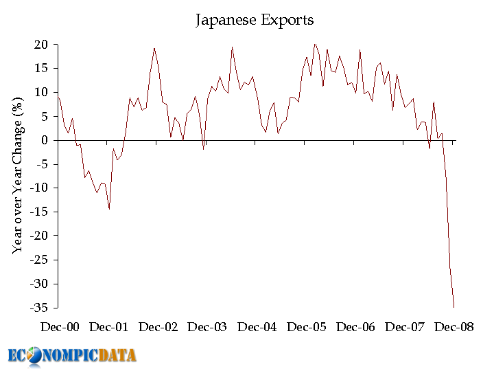 Graphik: Japanische Exporte