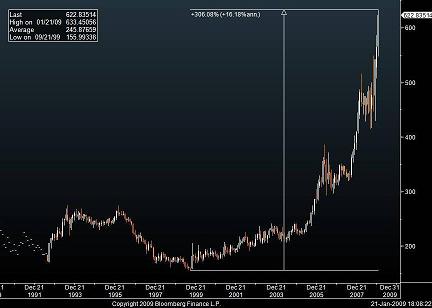 Graphik: Goldpreis in Pfund