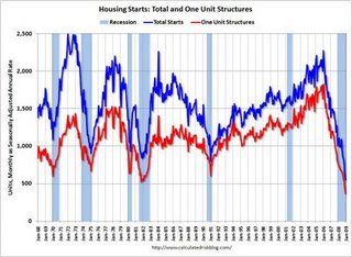 Graphik: Hausbauerlaubnisse in den USA