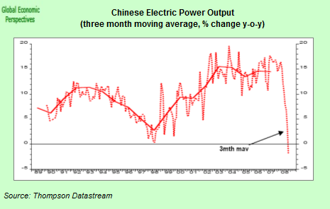 Graphik: Elektrizitätserzeugung in China