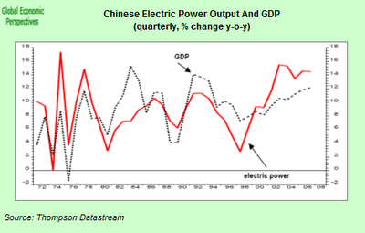 Graphik: Zusammenhang zwischen Stromerzeugung und Wachstum in China