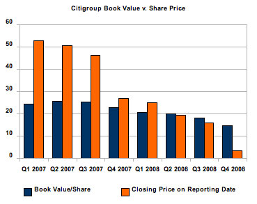 Graphik: Citigroup Buchwert versus Marktkapitalisierung
