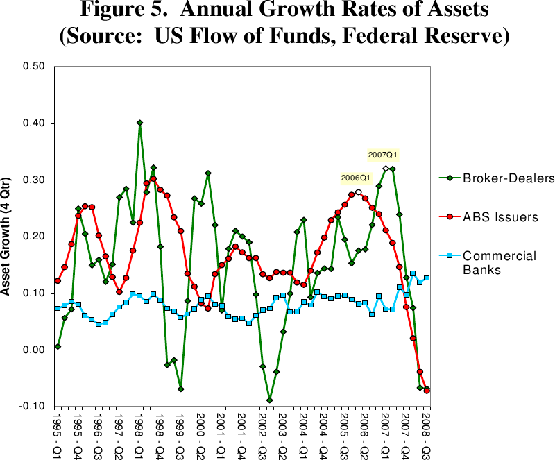 Graphik: Wachstumsraten von ABS Issuers, Broker Dealers und Banken