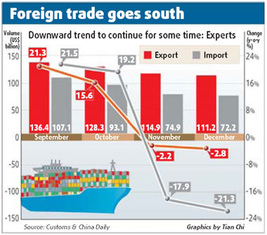 Graphik: Offizielle Im/Exporte Chinas