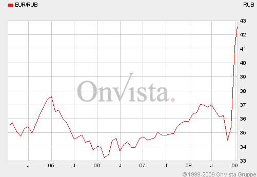 Graphik: Rubel/Euro Wechselkurs über 5 Jahre