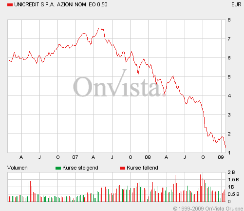 Graphik: Unicredit-Kursverlauf über drei Jahre