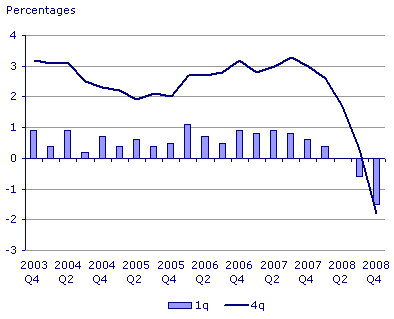 Graphik: UK Wirtschaftswachstum