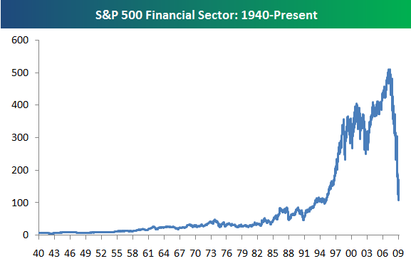 Graphik: Finanzsektor im S&P 500 seit 1940