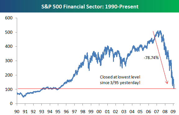 Graphik: Finanzsektor im S&P 500 seit 1990