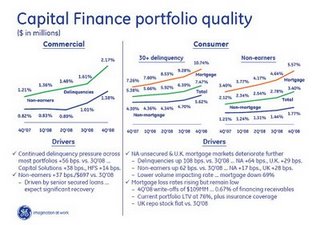 <p><div class='ufml-blockquote'><span>Zitat:</span><cite>Look at mortgage delinquencies: 10.74%!<p>And commercial delinquencies are rising faster too.</cite></div><br>Hypothekenzahlungsversäumnisse: 10.74%.<p>Und _alle_ Ausfälle stiegen deutlich von Q3 auf Q4 2008. Die werden in einem der nächsten Quartale einen erhöhten Abschreibungsbedarf haben.