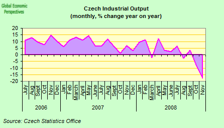 Graphik: Industrieproduktion in Tschechien