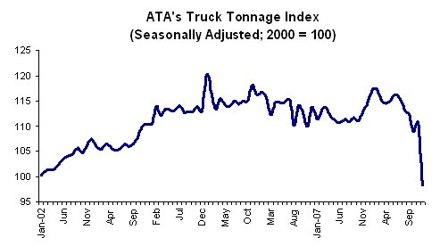 Graphik: LKW-Transportindex
