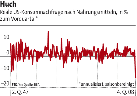 US-Lebensmittelkonsum