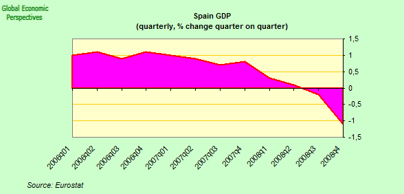 Graphik, Spaniens BIP In Quartalsvergleich