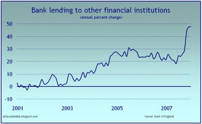 Graphik: Kredit an "andere Finanzinstitute"