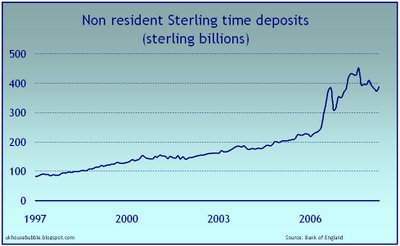 Graphik: Ausländische Anlagen in Sterling